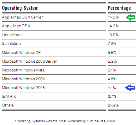OSX Server vs. Windows Server 2008 What would you run your business on?