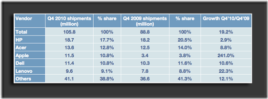 Apple sales comparison